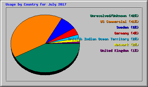 Usage by Country for July 2017