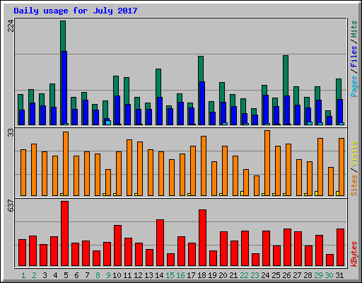Daily usage for July 2017