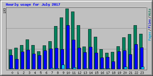 Hourly usage for July 2017